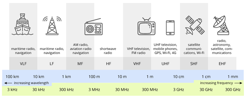 What Are Radio Frequency Bands And Their Applications? - DREAMLNK