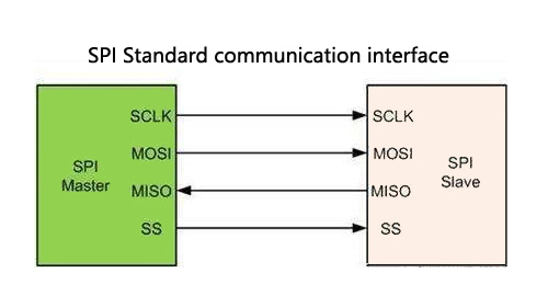What is the difference between SPI and UART communication? - DREAMLNK