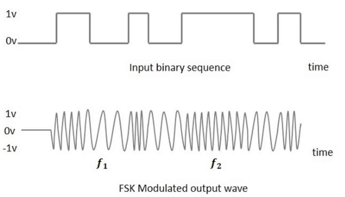 Frequency Shift Keying (FSK) Modulation